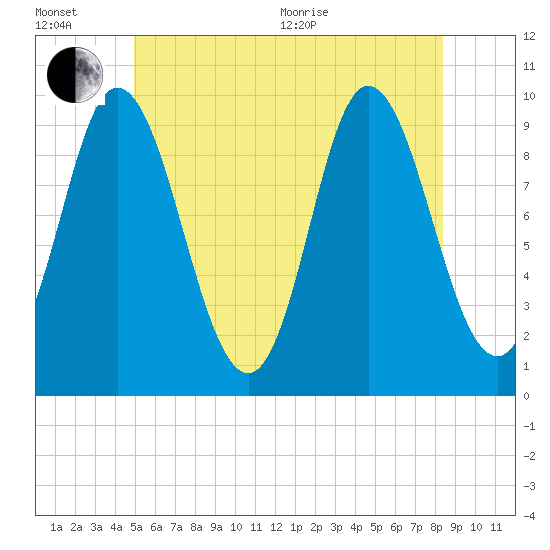 Gross Point tide chart for Wednesday, July 6, 2022