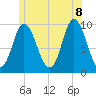 Gross Point tide chart for Friday, July 8, 2022