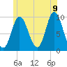 Gross Point tide chart for Saturday, July 9, 2022