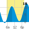 Gross Point tide chart for Wednesday, August 10, 2022