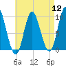 Gross Point tide chart for Friday, August 12, 2022