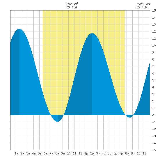 Gross Point tide chart for Monday, August 15, 2022