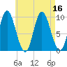 Gross Point tide chart for Tuesday, August 16, 2022