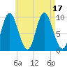Gross Point tide chart for Wednesday, August 17, 2022
