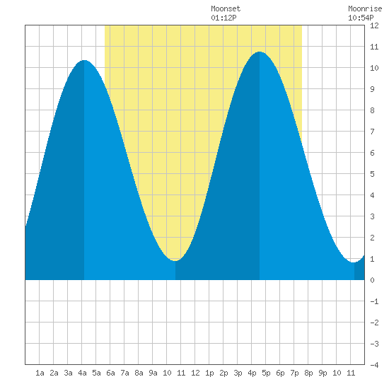 Gross Point tide chart for Thursday, August 18, 2022