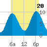 Gross Point tide chart for Saturday, August 20, 2022