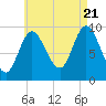 Gross Point tide chart for Sunday, August 21, 2022