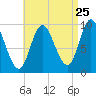 Gross Point tide chart for Thursday, August 25, 2022