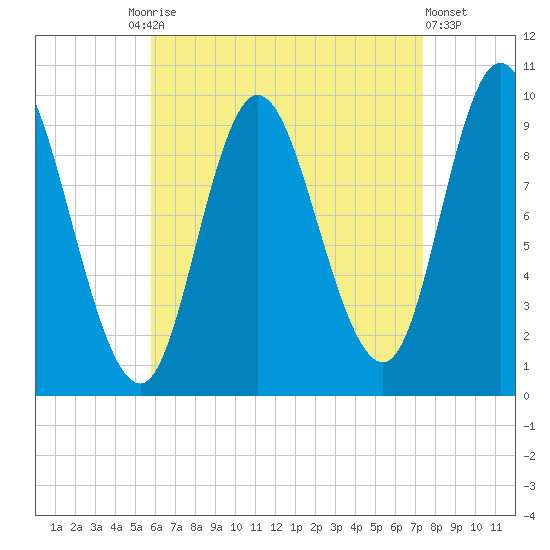Gross Point tide chart for Friday, August 26, 2022