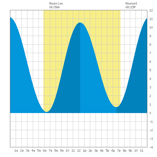 Gross Point tide chart for Sunday, August 28, 2022