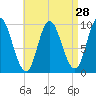 Gross Point tide chart for Sunday, August 28, 2022