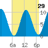 Gross Point tide chart for Monday, August 29, 2022