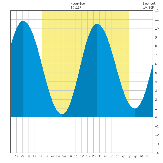 Gross Point tide chart for Tuesday, August 2, 2022