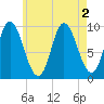 Gross Point tide chart for Tuesday, August 2, 2022