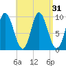 Gross Point tide chart for Wednesday, August 31, 2022
