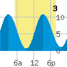 Gross Point tide chart for Wednesday, August 3, 2022