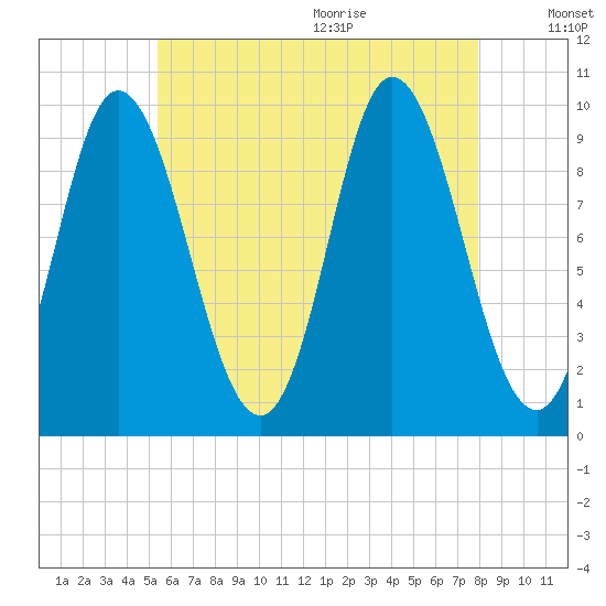 Gross Point tide chart for Thursday, August 4, 2022