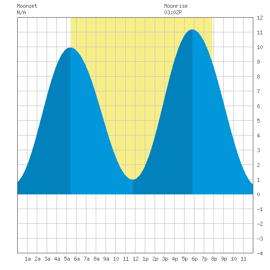 Gross Point tide chart for Saturday, August 6, 2022
