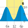 Gross Point tide chart for Saturday, August 6, 2022