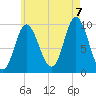 Gross Point tide chart for Sunday, August 7, 2022