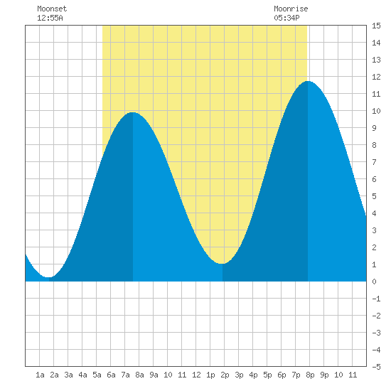 Gross Point tide chart for Monday, August 8, 2022