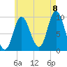Gross Point tide chart for Monday, August 8, 2022