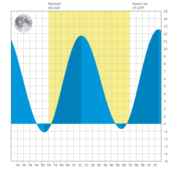 Gross Point tide chart for Saturday, September 10, 2022