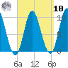 Gross Point tide chart for Saturday, September 10, 2022