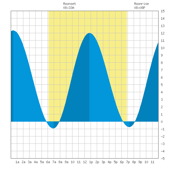 Gross Point tide chart for Monday, September 12, 2022