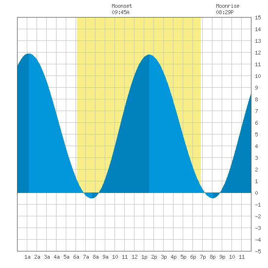 Gross Point tide chart for Tuesday, September 13, 2022