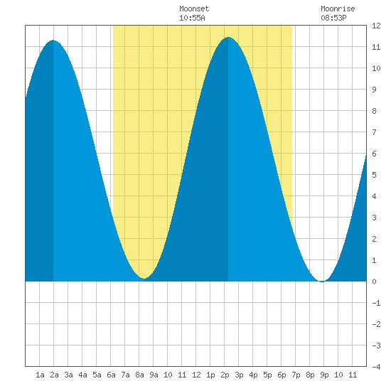 Gross Point tide chart for Wednesday, September 14, 2022