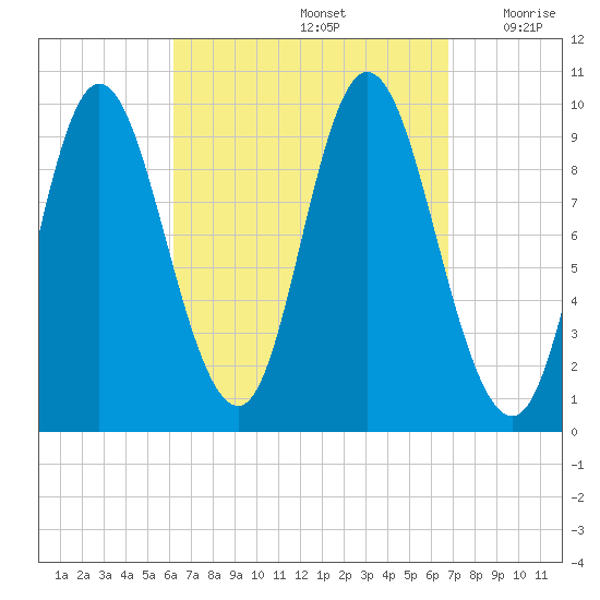 Gross Point tide chart for Thursday, September 15, 2022