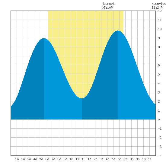 Gross Point tide chart for Sunday, September 18, 2022