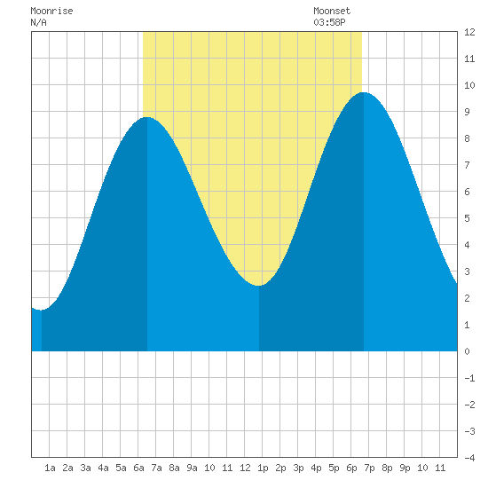 Gross Point tide chart for Monday, September 19, 2022