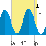 Gross Point tide chart for Thursday, September 1, 2022