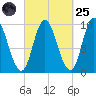 Gross Point tide chart for Sunday, September 25, 2022