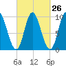 Gross Point tide chart for Monday, September 26, 2022