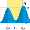 Gross Point tide chart for Monday, September 5, 2022