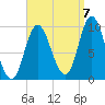 Gross Point tide chart for Wednesday, September 7, 2022