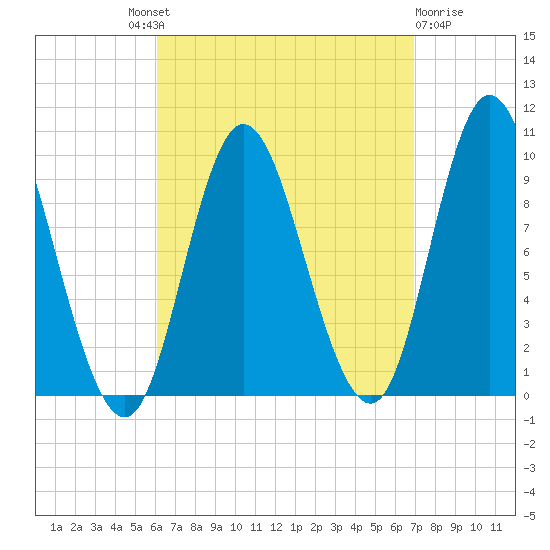 Gross Point tide chart for Friday, September 9, 2022