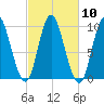 Gross Point tide chart for Monday, October 10, 2022
