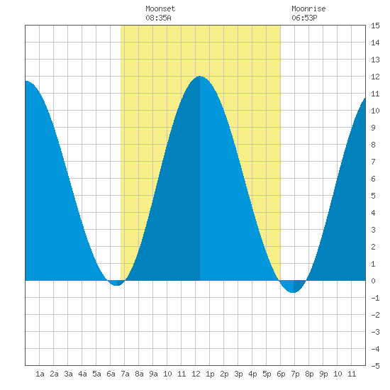 Gross Point tide chart for Tuesday, October 11, 2022