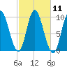 Gross Point tide chart for Tuesday, October 11, 2022