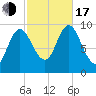 Gross Point tide chart for Monday, October 17, 2022