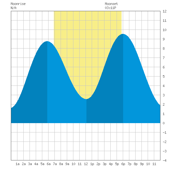 Gross Point tide chart for Tuesday, October 18, 2022