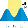 Gross Point tide chart for Tuesday, October 18, 2022