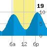 Gross Point tide chart for Wednesday, October 19, 2022