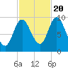 Gross Point tide chart for Thursday, October 20, 2022