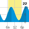 Gross Point tide chart for Saturday, October 22, 2022