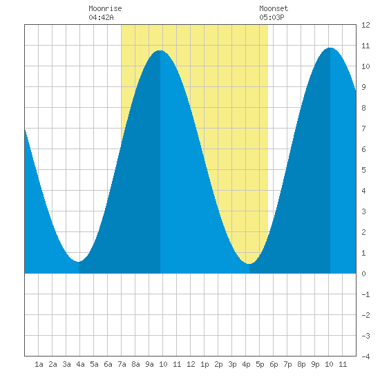 Gross Point tide chart for Sunday, October 23, 2022